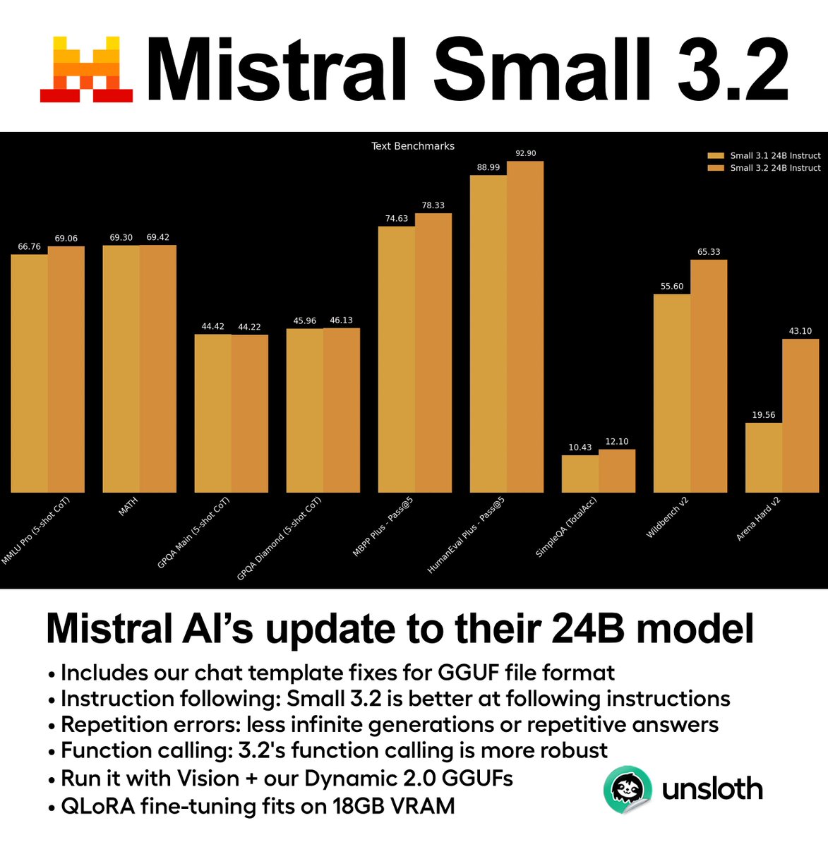 Mistral AI Releases 24B Parameter Small 3.2 Model Update With Improved ...