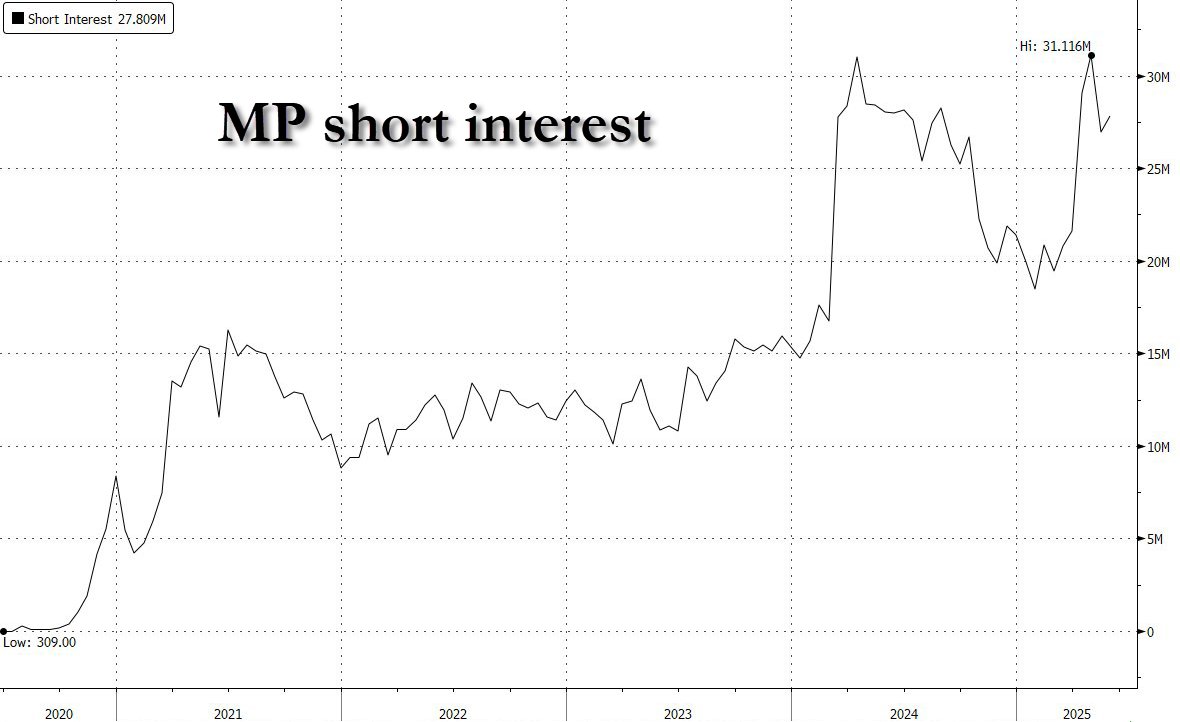 MP Materials Shares Surge 50% in Less Than a Week Amid Short Squeeze ...