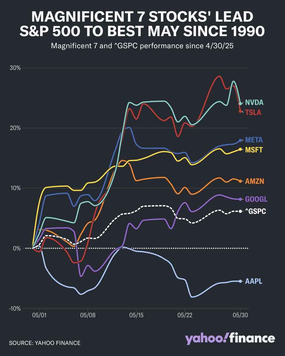 Nasdaq Gains 9.6% in May 2025 Led by Microsoft, Nvidia, Tesla as S&P ...