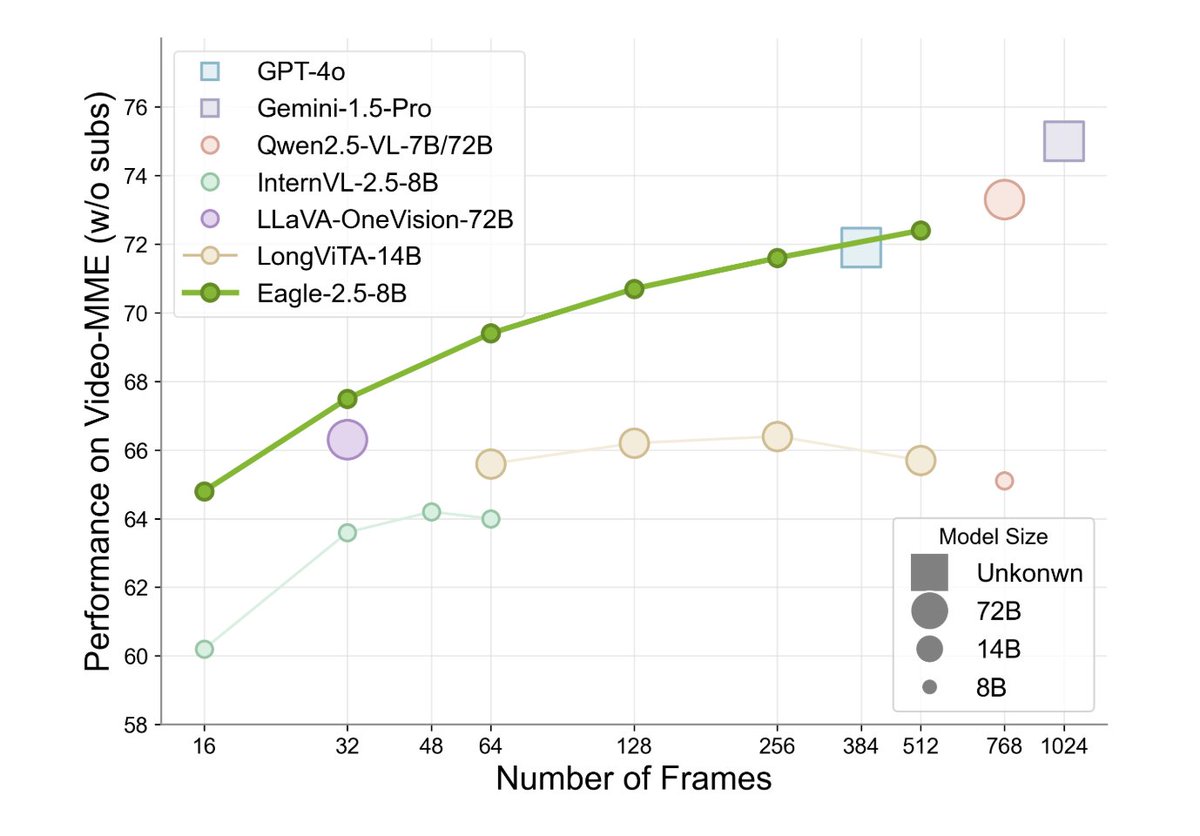 Nvidia Launches 8b Parameter Eagle 2 5 Vision Language Model