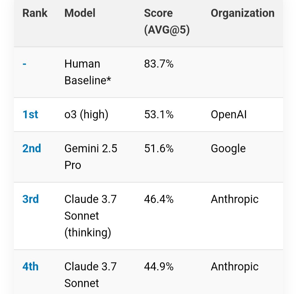 OpenAI’s o3 Model Scores 80% on Aider Benchmark, Tops SimpleBench ...
