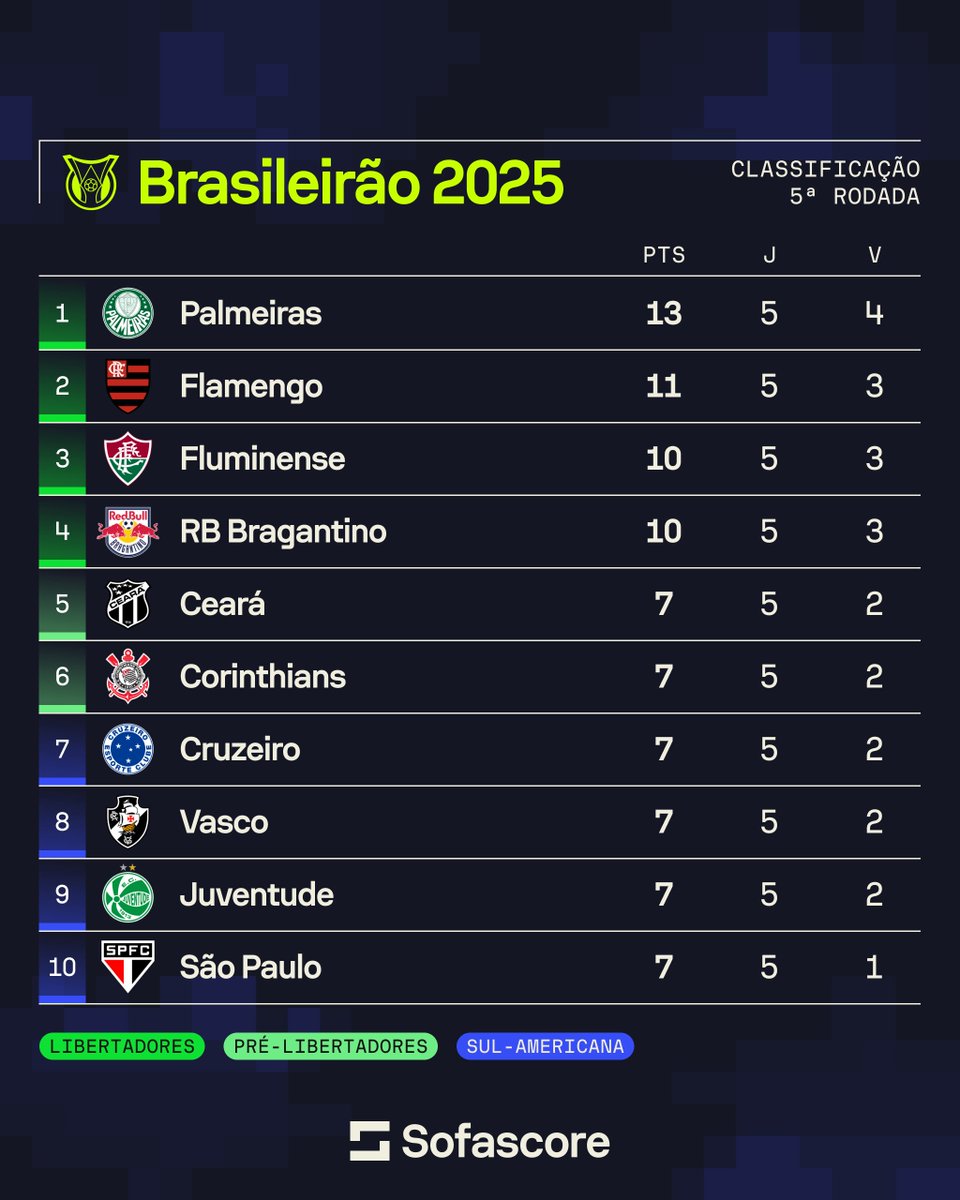 Palmeiras Leads 2025 Campeonato Brasileiro; Bahia Beats Ceará at Arena ...