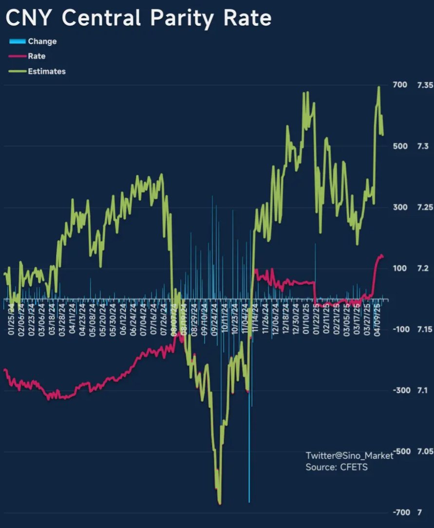 PBOC Sets USD/CNY Reference Rate at 7.2110 on April 14, 2025; Injects ...