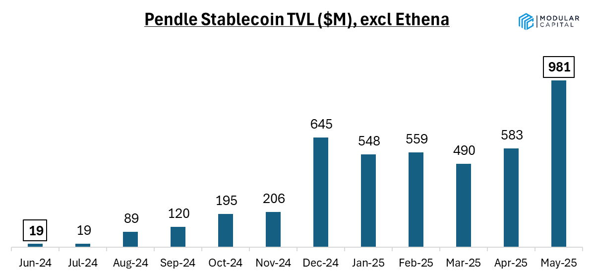Pendle Finance Nears $1 Billion TVL in Stablecoins, $50M USDS Market, Up to 36% APY Backed by Tiger Global and Sequoia | DeepNewz VC