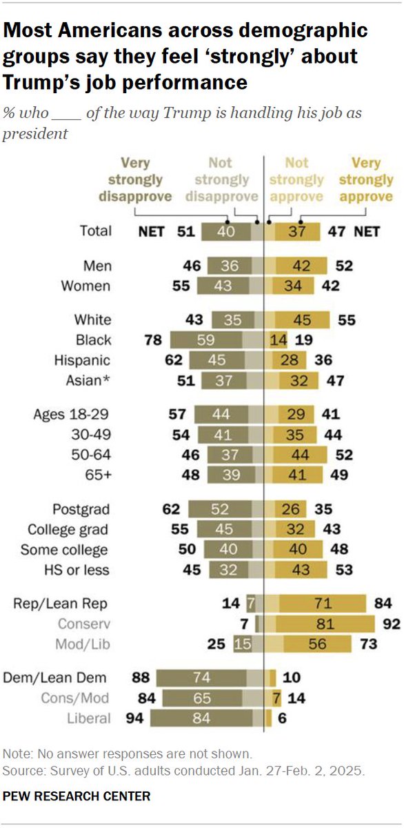 Pew Poll Puts Trump Approval at 38%, Marks Sharp Slide Since February ...