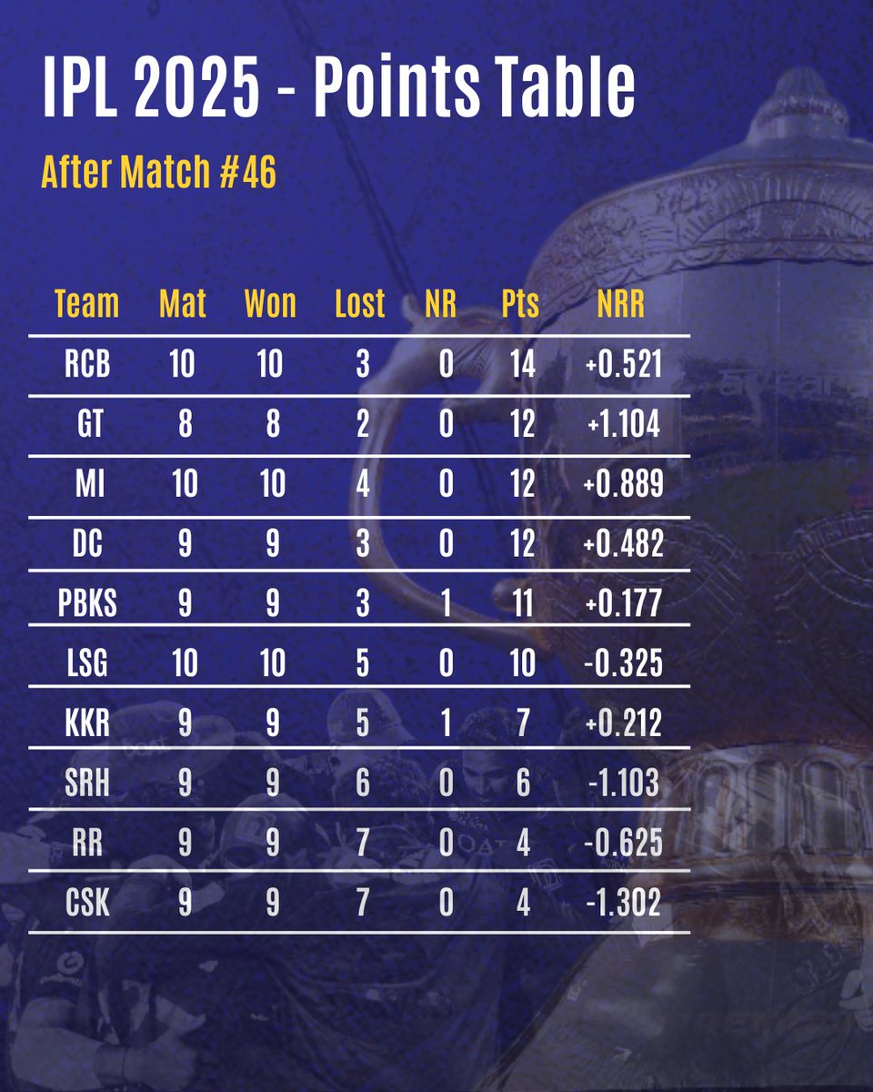 Rcb Prediction Table RCB Top IPL 2025 Table After Seventh Win, Kohli Scores 51, Pandya 73 ...
