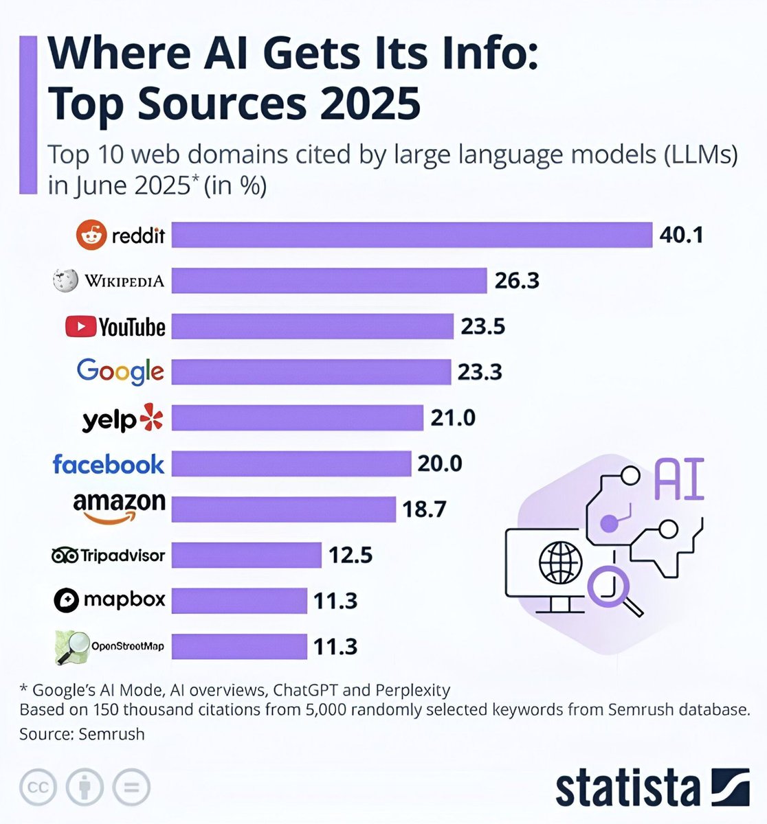 For Reference Reddit Reddit Cited in 40% of AI Data, Tops ChatGPT, Perplexity, Gemini Models ...