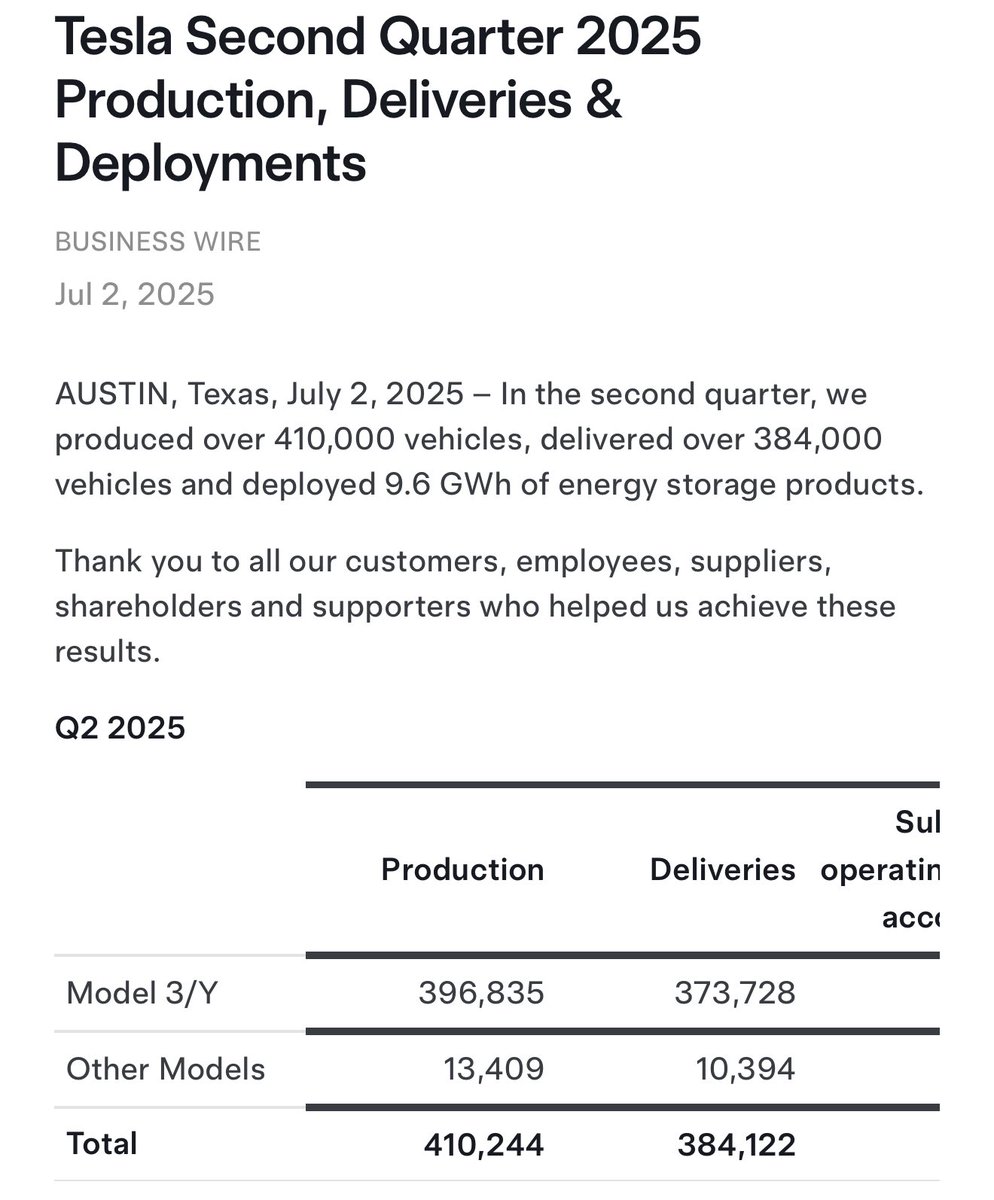 Tesla Deliveries Drop 13% as Regional Data Signal Mounting Demand ...