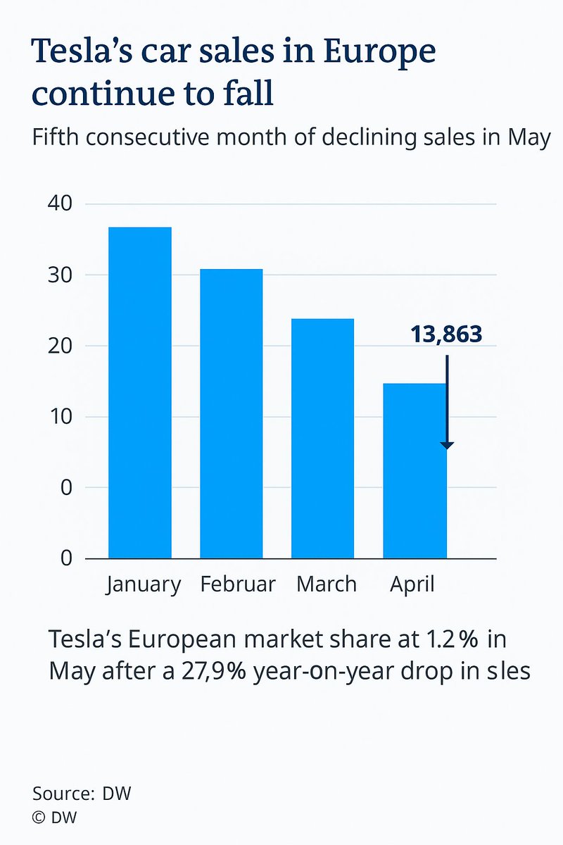Tesla’s European Car Sales Fall 28% in May for Fifth Month as Chinese ...