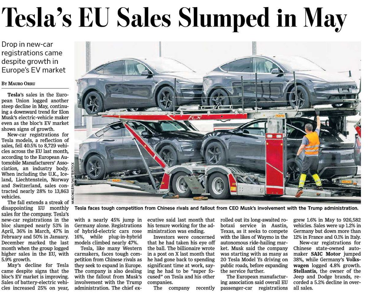 Tesla’s European Sales Fall 27.9% in May for Fifth Month as EV Market ...