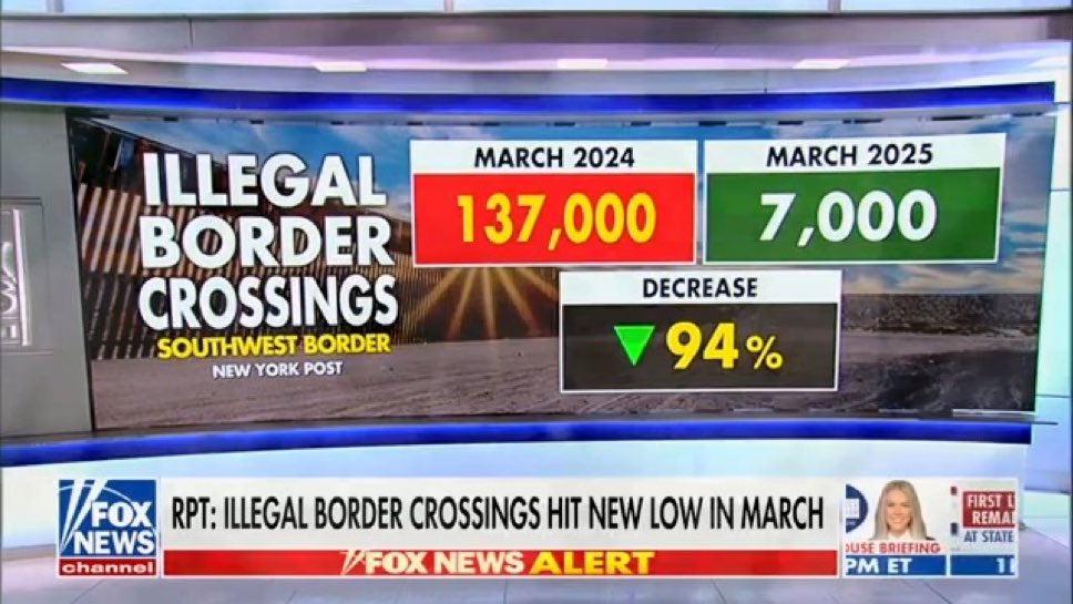 Trump Administration Reports 96% Decrease in Illegal Border Crossings ...