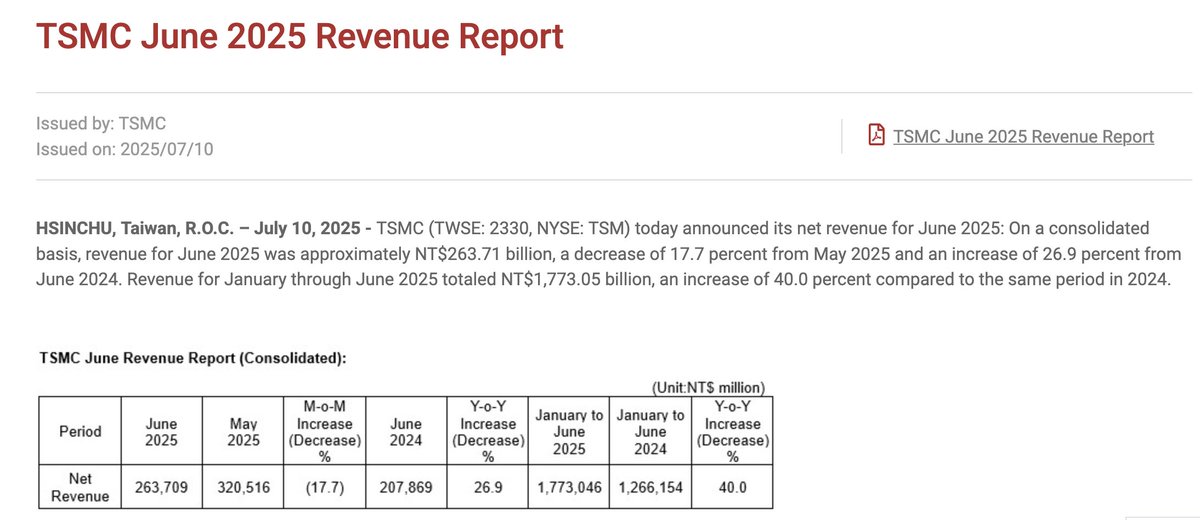 TSMC Reports NT$933.8 Billion Q2 Revenue Surge, 52% Profit Rise Driven ...