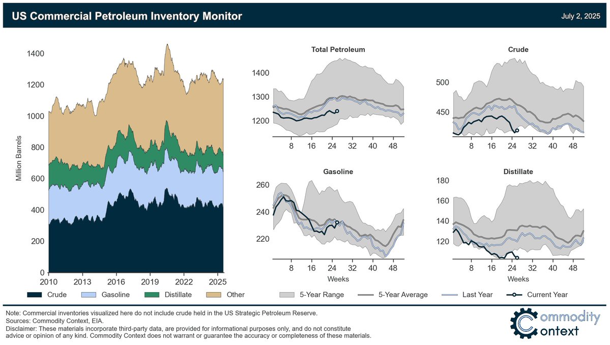 U.S. Crude Oil Inventories Fall 11.5M Barrels Then Rise 3.8M; Gasoline ...