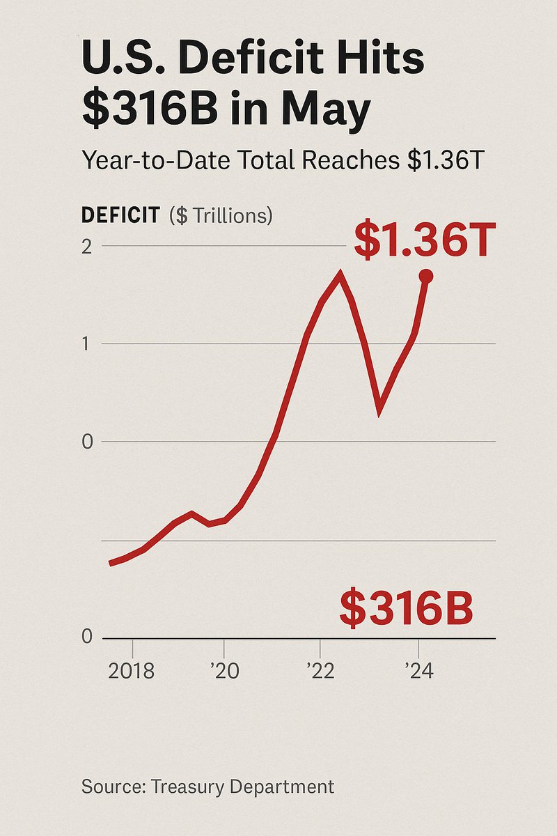 U.S. May Deficit Eases to $316 B on Record Tariff Receipts; Year-to ...