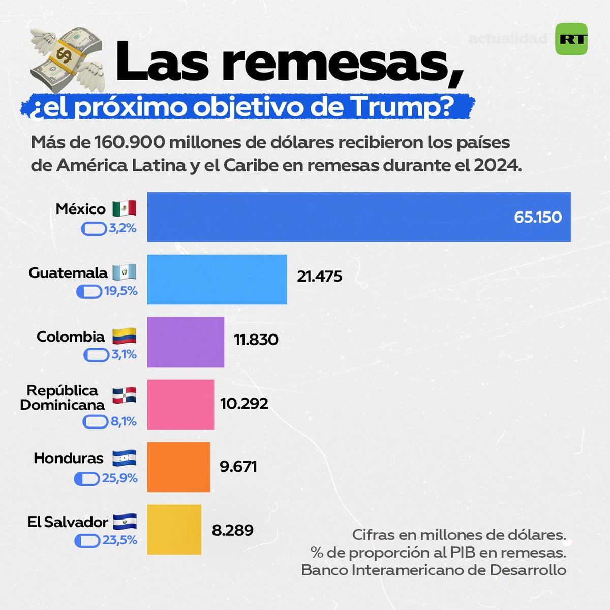 U.S. House Approves 3.5% Remittance Tax in Trump's Fiscal Plan; Mexico ...