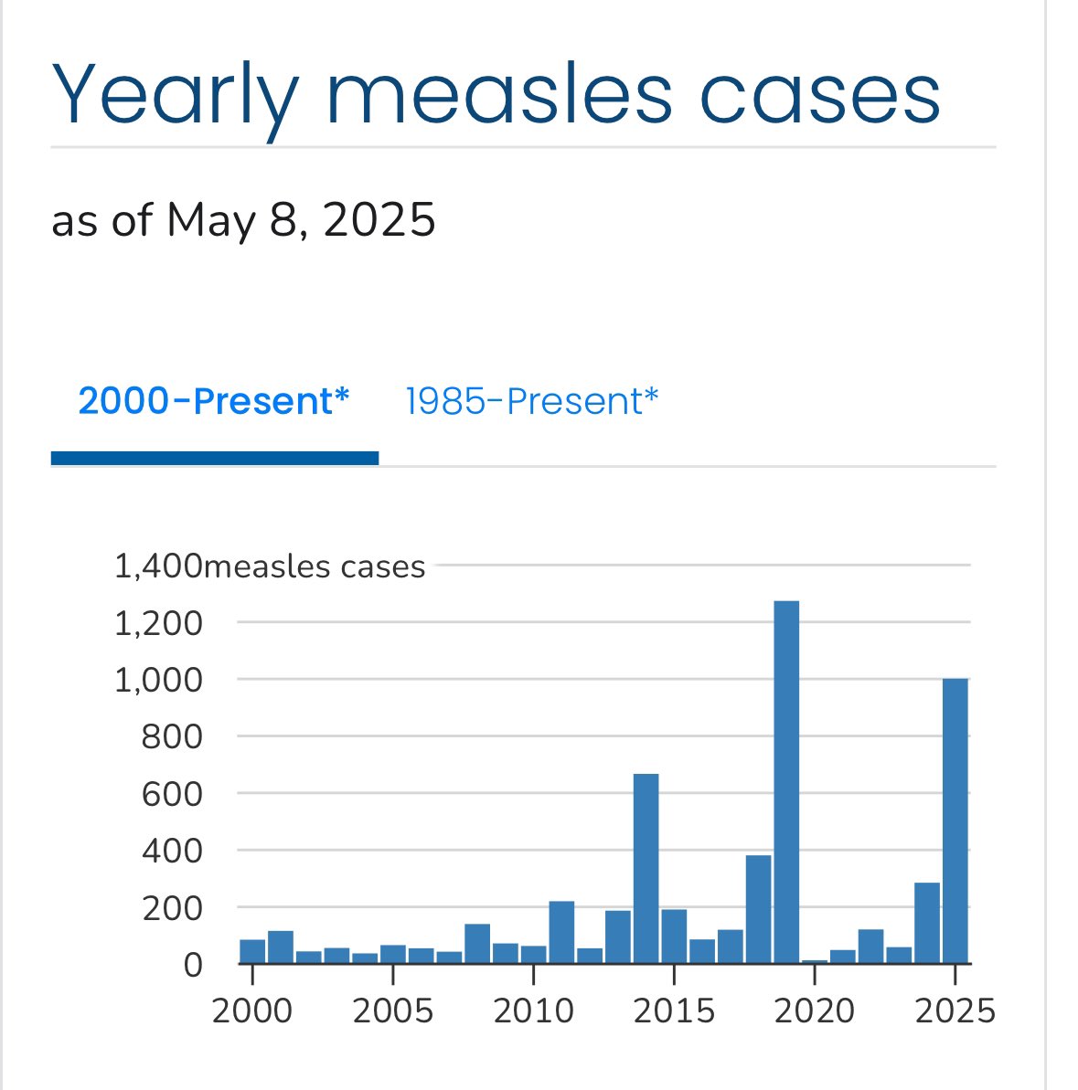 U.S. Measles Cases Surpass 1,000 in 2025 With Two Child Deaths and 92 ...