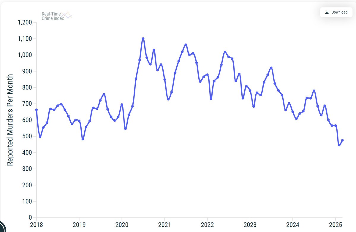 U.S. Murder Rates Decline 21% in 2025 with 20% Drop in High-Crime ...
