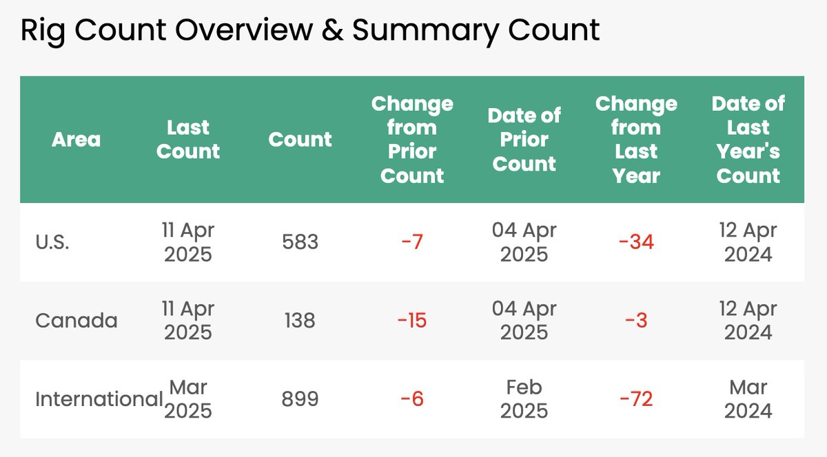 U.S. Oil Rig Count Drops by Nine to 480, Permian Basin Sees Decline ...