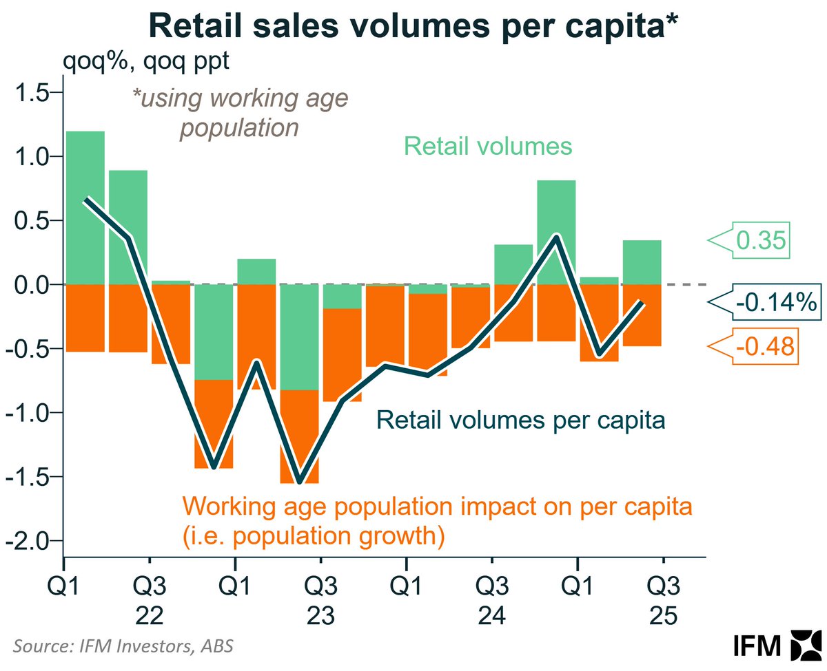 U S Retail Sales Rise 0 6 In June With 0 5 Core Gain Rebounding