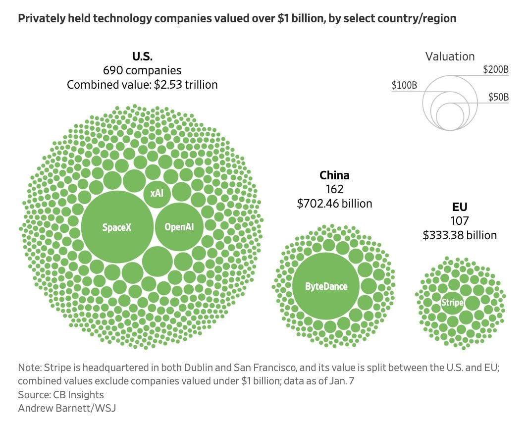 U.S. Tech Sector Worth $2.53T Outpaces Europe Amid Global AI Race ...