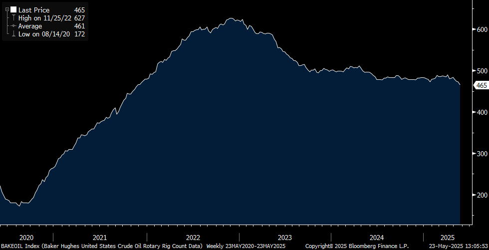 US Baker Hughes Rig Count Falls to 566 Total, Oil Rigs Drop to 465 ...