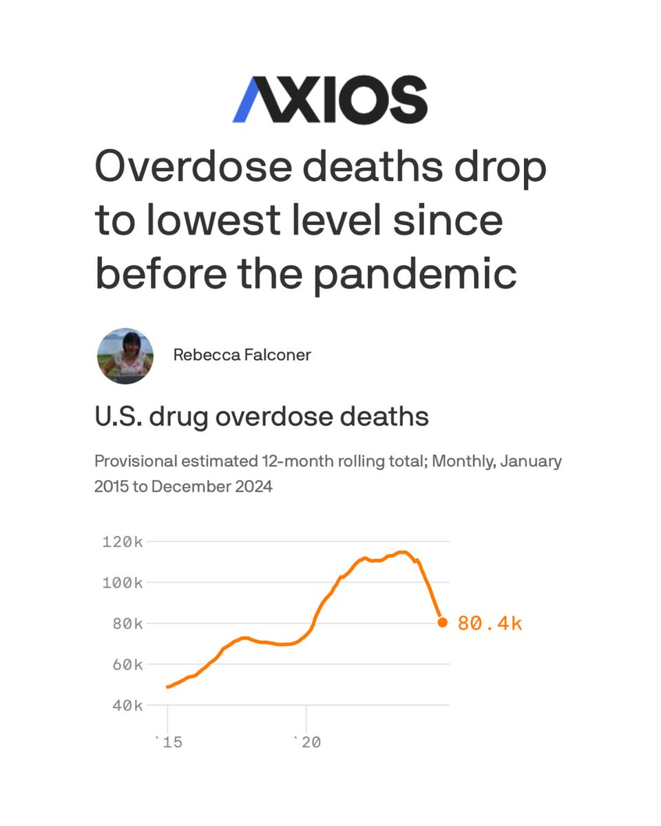 US Drug Overdose Deaths Fall 27% in 2024 with 30,000 Fewer Deaths Amid ...