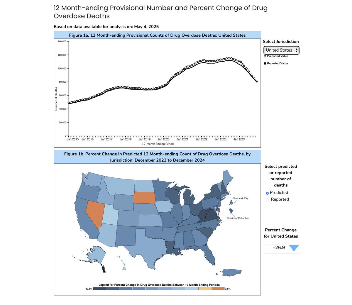 US Drug Overdose Deaths Fall 27% to Lowest in Five Years, Fentanyl ...
