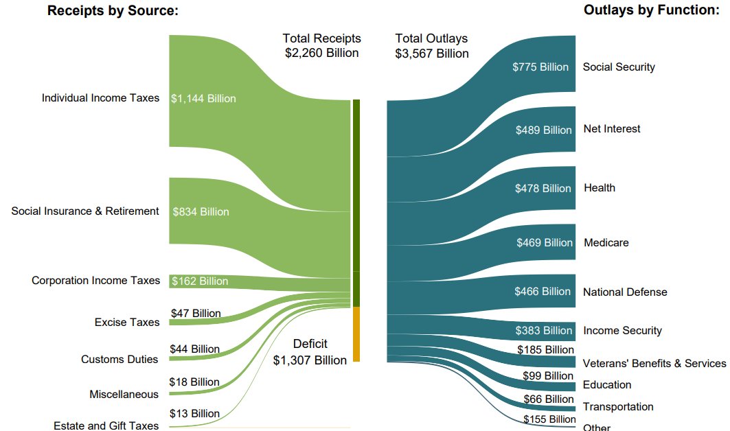 US Federal Deficit Hits $1.3 Trillion in First Half of Fiscal 2025 ...
