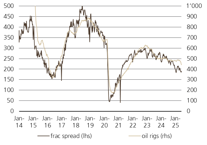 US Oil Rigs Drop to 442, Gas Rigs Rise to 114 as Total Rig Count Falls ...