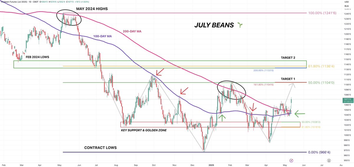 USDA Reports Lower 2025/26 Corn and Soybean Stocks, Soybean Price Rises ...
