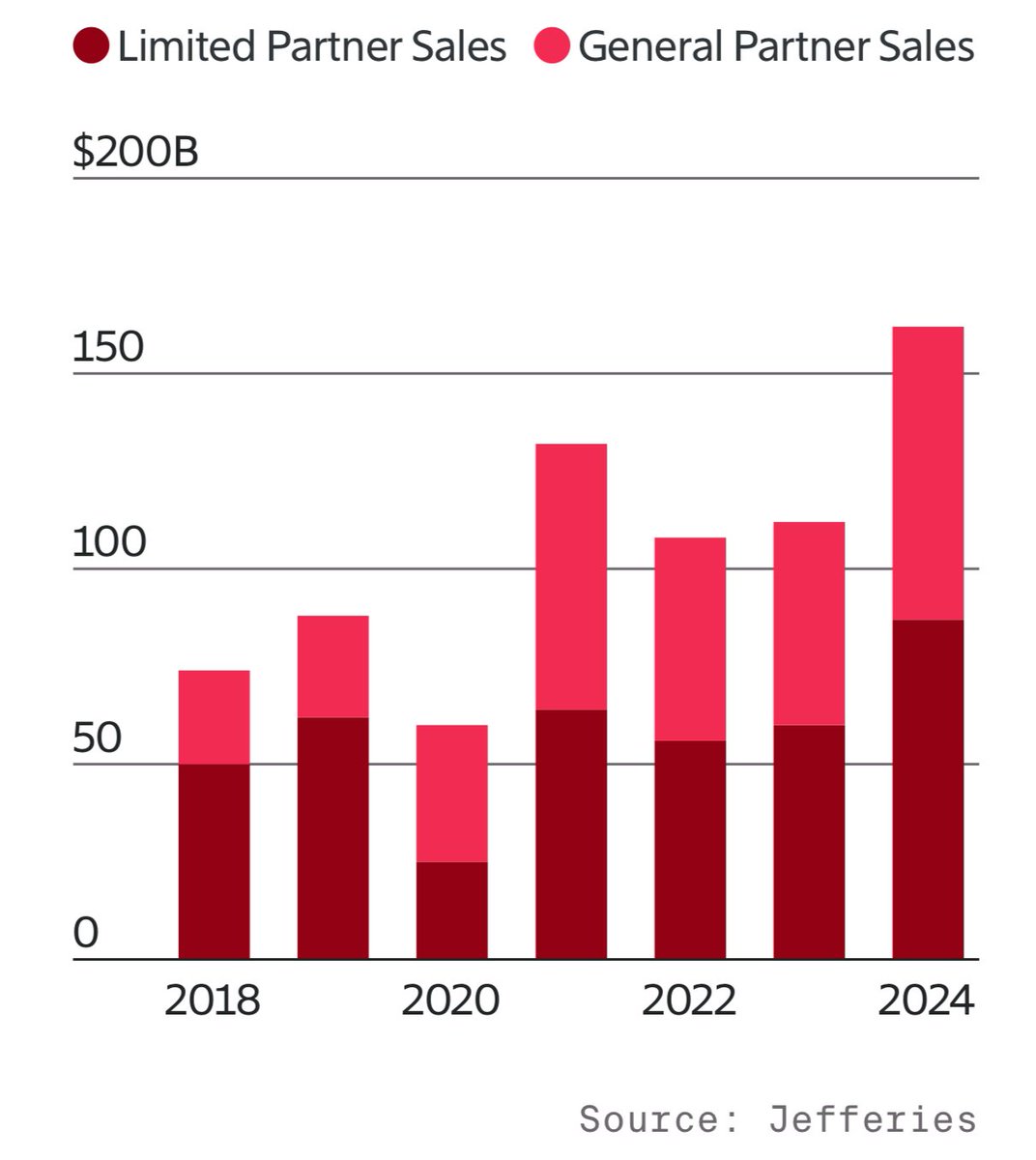 Venture Capital Market Sees $200B in Secondary Sales, Down Round IPOs, and IPO Window Open for $250M+ Revenue Firms | DeepNewz VC