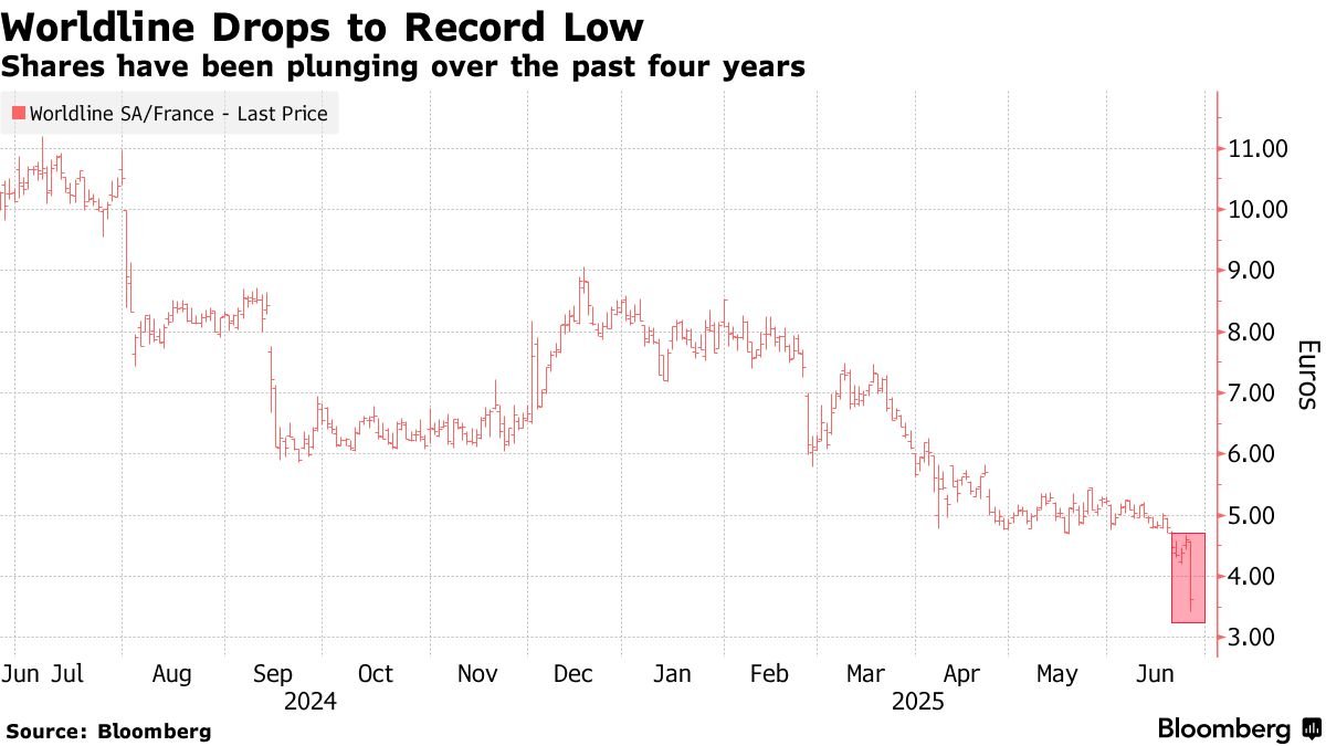 Worldline Shares Plunge Over 40% Amid Fraud Cover-Up Allegations ...